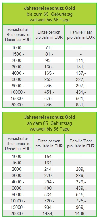 Prämien der Jahresreiseversicherung Gold