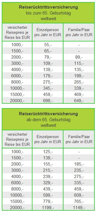 Prämientabellen