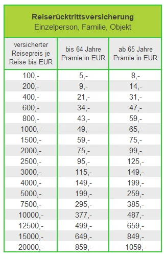 Prämientabelle Reiserücktritt Reiseversicherung